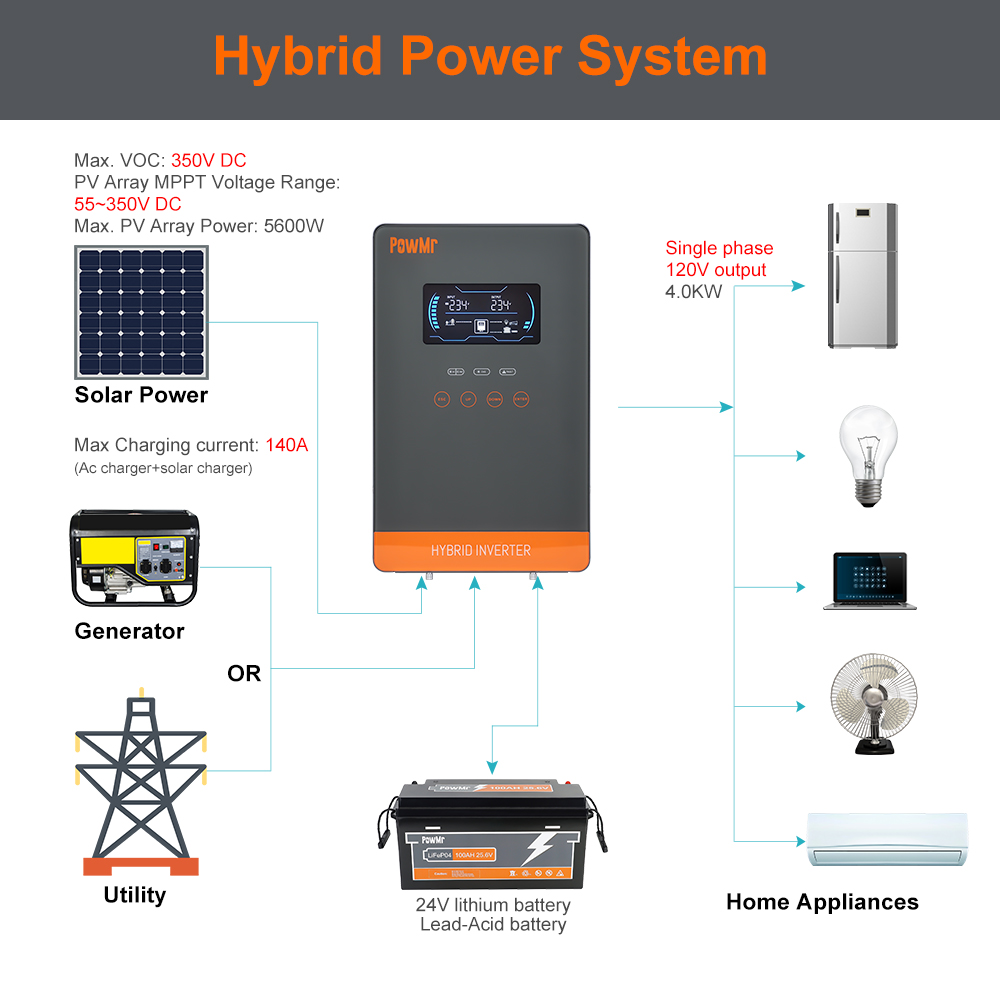 Inversor Solar Híbrido PowMr U - Solar Emergency Charger avaliação e preço